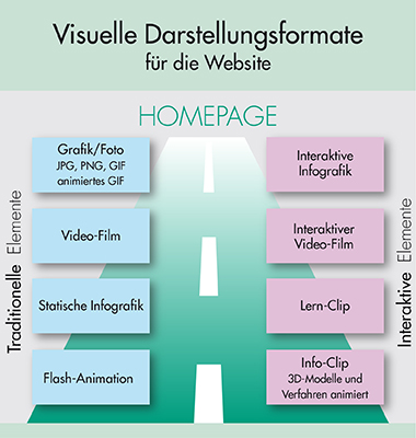 Visuelle Darstellungsformate gliedern sich in traditionelle und interaktive, flash- und PlugIn-freie Formate. Infografik - Auflistung visueller Darstellungsformate